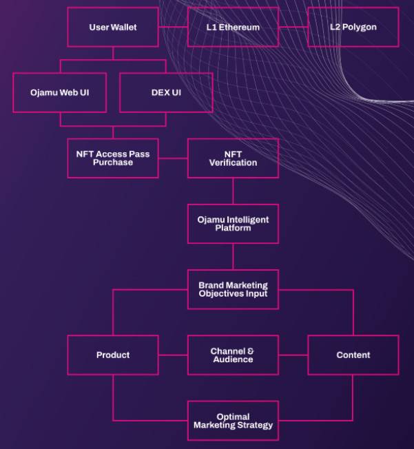 三分钟读懂 Ojamu:用区块链将市场营销带入 Web 3.0 时代