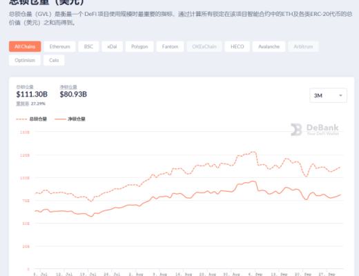 金色DeFi日报 | 报告:锁定在DeFi中的价值一年内增长936%