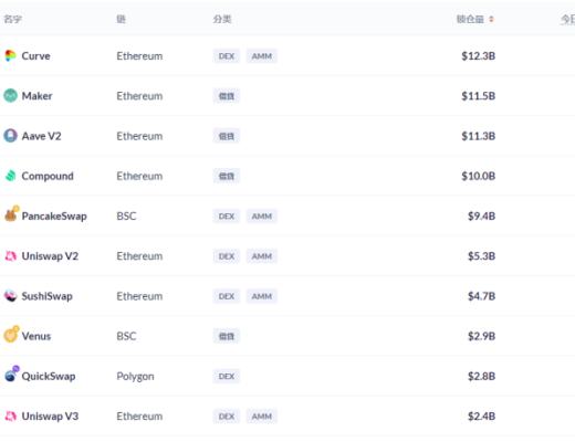 金色DeFi日报 | 报告:锁定在DeFi中的价值一年内增长936%