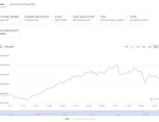 金色DeFi日报 | 报告:锁定在DeFi中的价值一年内增长936%