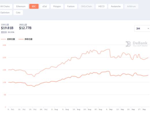 金色DeFi日报 | 报告:锁定在DeFi中的价值一年内增长936%