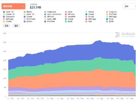 金色DeFi日报 | 报告:锁定在DeFi中的价值一年内增长936%