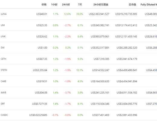 金色DeFi日报 | 软银支持的NFT项目Sorare将投资女足