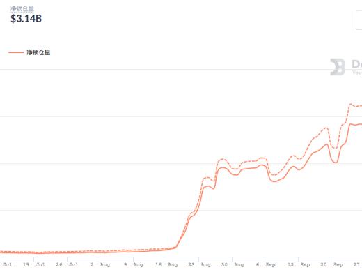 金色DeFi日报 | 软银支持的NFT项目Sorare将投资女足