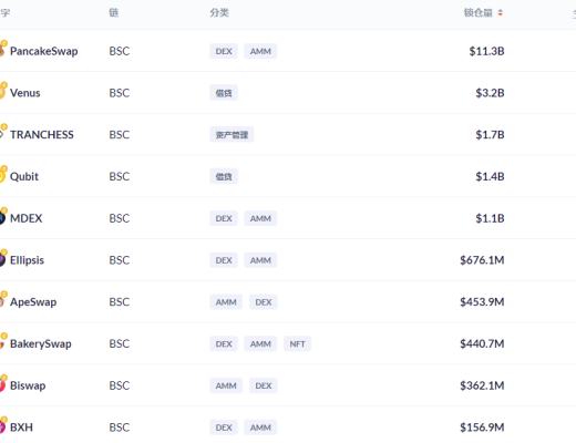 金色DeFi日报 | 以太坊链上NFT销售总额突破70亿美元