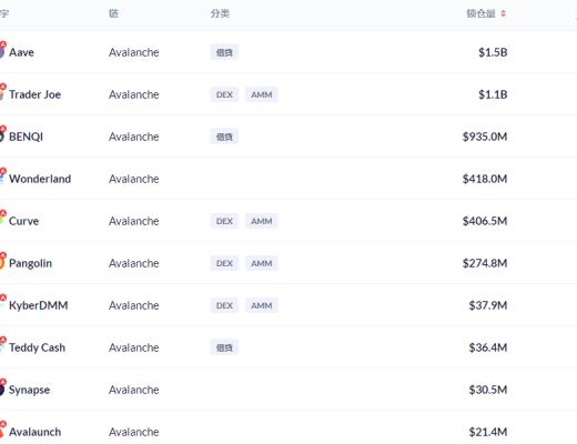 金色DeFi日报 | 以太坊链上NFT销售总额突破70亿美元