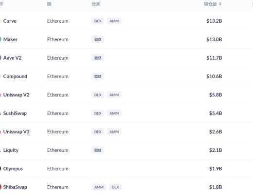 金色DeFi日报 | 以太坊链上NFT销售总额突破70亿美元