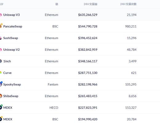 金色DeFi日报 | 以太坊链上NFT销售总额突破70亿美元