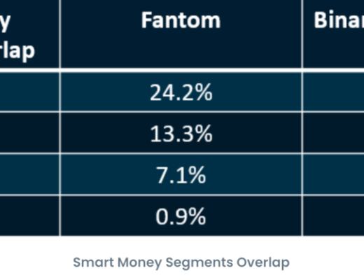 新兴公链Fantom：从数据角度来看Fantom暴涨之因