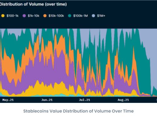新兴公链Fantom：从数据角度来看Fantom暴涨之因