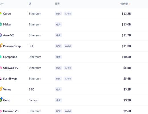 金色DeFi日报 | 以太坊链上NFT销售总额突破70亿美元