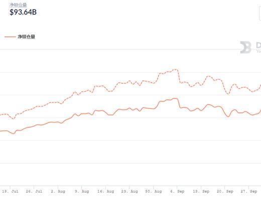 金色DeFi日报 | 全网DeFi协议总锁仓量首次突破2000亿美元