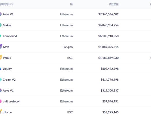 金色DeFi日报 | 全网DeFi协议总锁仓量首次突破2000亿美元