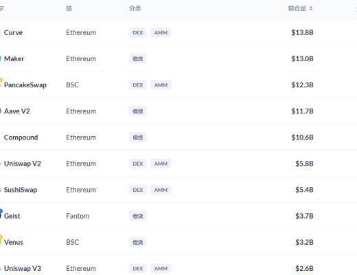 金色DeFi日报 | 全网DeFi协议总锁仓量首次突破2000亿美元