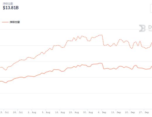 金色DeFi日报 | 全网DeFi协议总锁仓量首次突破2000亿美元