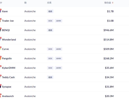 金色DeFi日报 | 全网DeFi协议总锁仓量首次突破2000亿美元