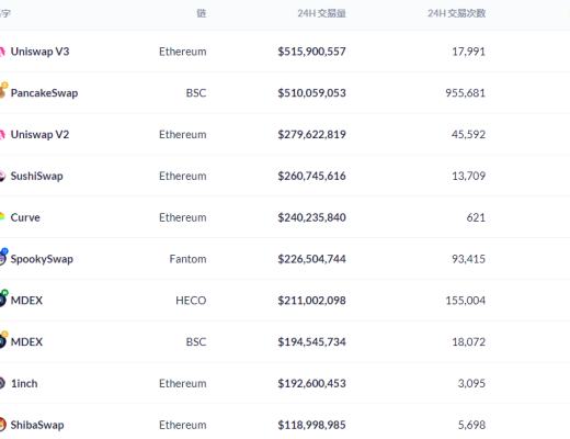 金色DeFi日报 | 全网DeFi协议总锁仓量首次突破2000亿美元