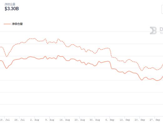 金色DeFi日报 | 全网DeFi协议总锁仓量首次突破2000亿美元