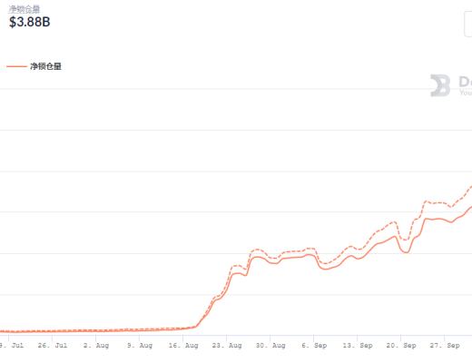 金色DeFi日报 | 全网DeFi协议总锁仓量首次突破2000亿美元