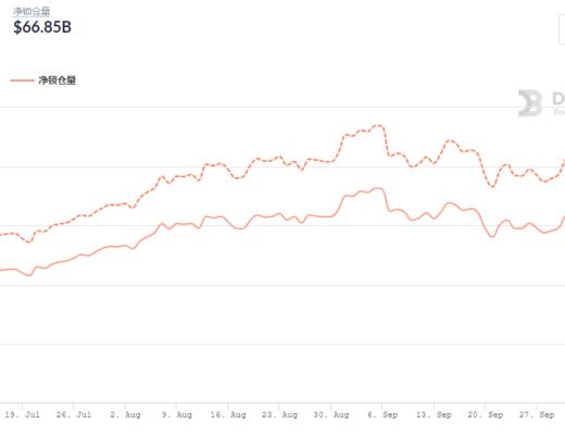 金色DeFi日报 | 全网DeFi协议总锁仓量首次突破2000亿美元