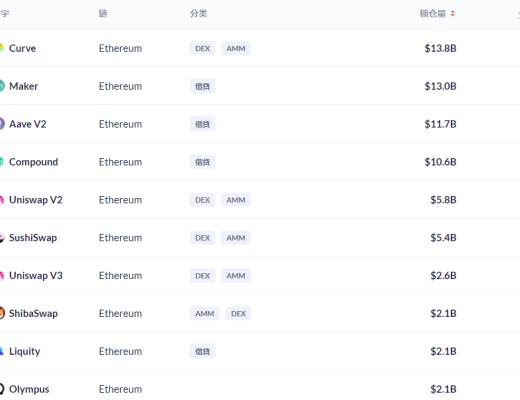 金色DeFi日报 | 全网DeFi协议总锁仓量首次突破2000亿美元