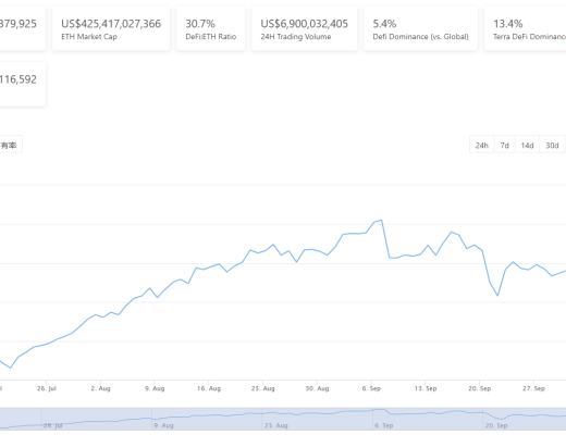 金色DeFi日报 | 全网DeFi协议总锁仓量首次突破2000亿美元
