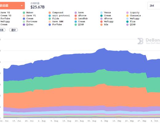 金色DeFi日报 | 全网DeFi协议总锁仓量首次突破2000亿美元