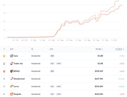 金色DeFi日报 | NFT市场OpenSea交易总额突破85亿美元 创历史新高