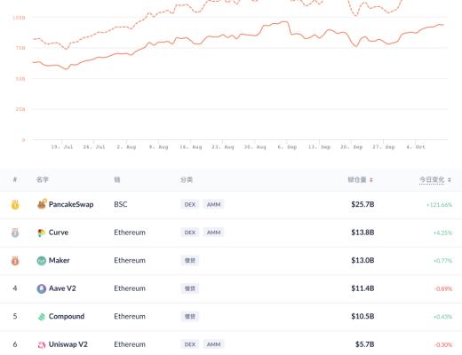 金色DeFi日报 | NFT市场OpenSea交易总额突破85亿美元 创历史新高