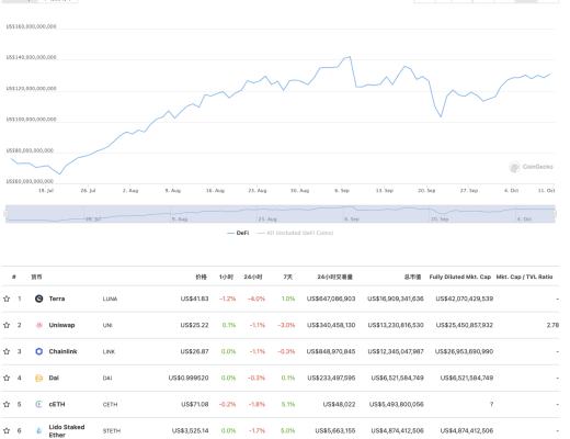 金色DeFi日报 | NFT市场OpenSea交易总额突破85亿美元 创历史新高