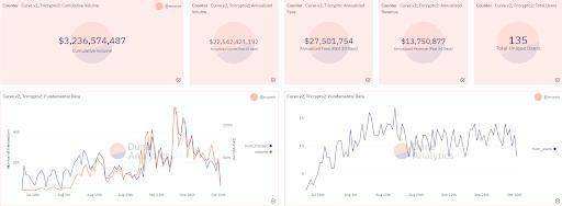 简析 Curve V2 上线后表现 能否撼动 Uniswap 地位？