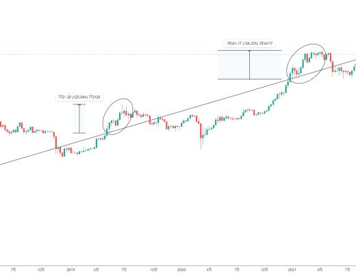 金色趋势丨知史鉴今 BTC酝酿双底爆发行情？