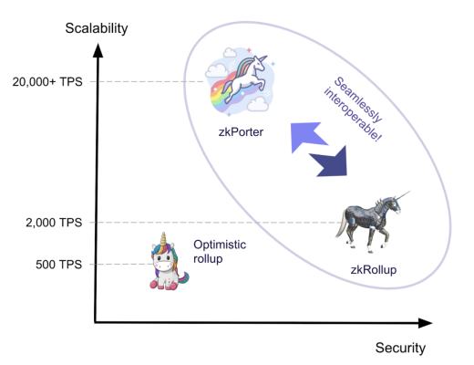 金色观察 | zkSync 2.0要来了 这里有zkEVM和zkSync 2.0的最全说明