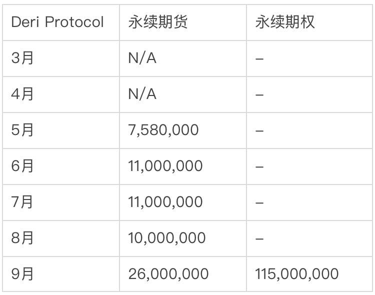 Deri Protocol 去中心化衍生品赛道的遗珠