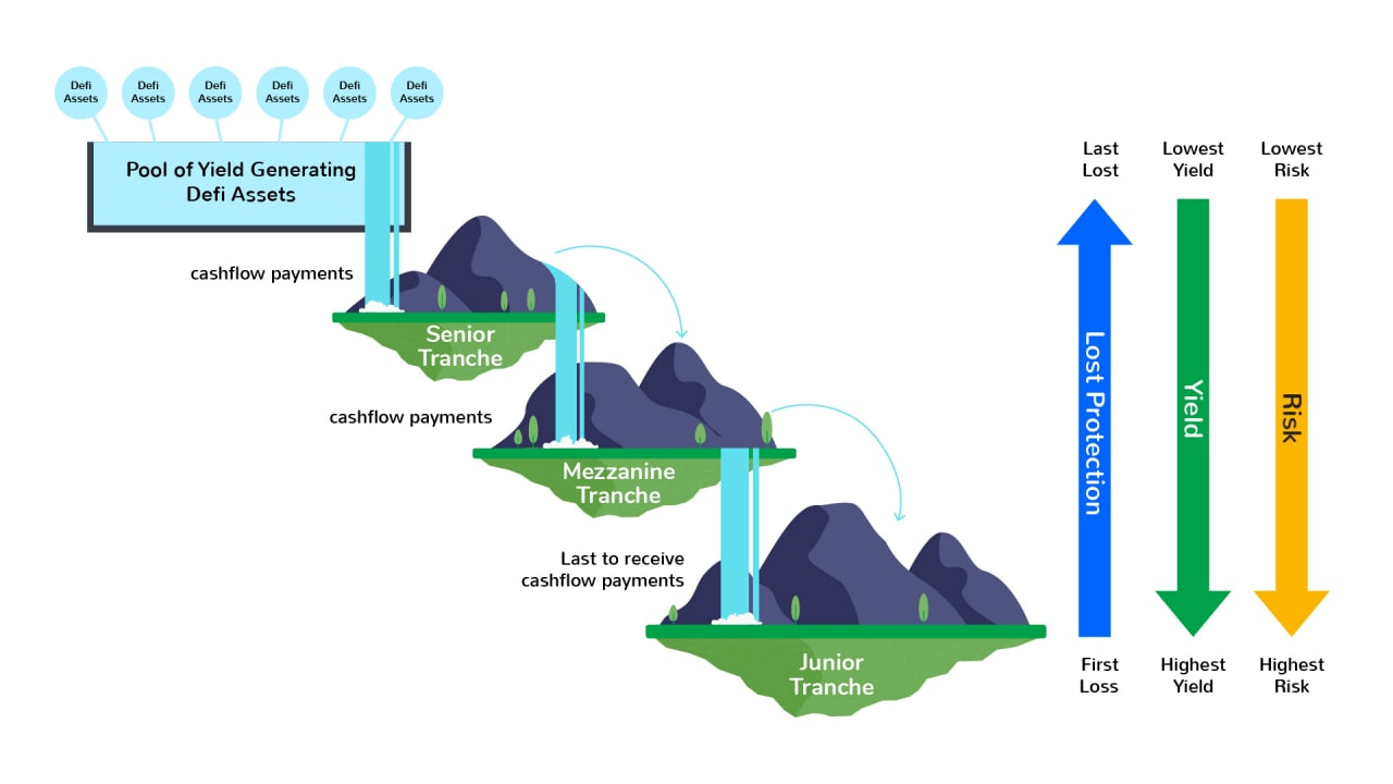 WaterFall DeFi分级产品及代币经济学介绍