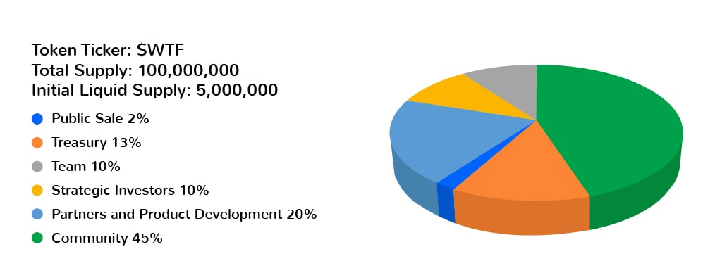 WaterFall DeFi分级产品及代币经济学介绍