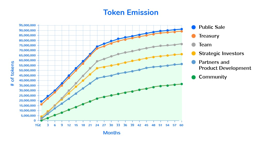 WaterFall DeFi分级产品及代币经济学介绍