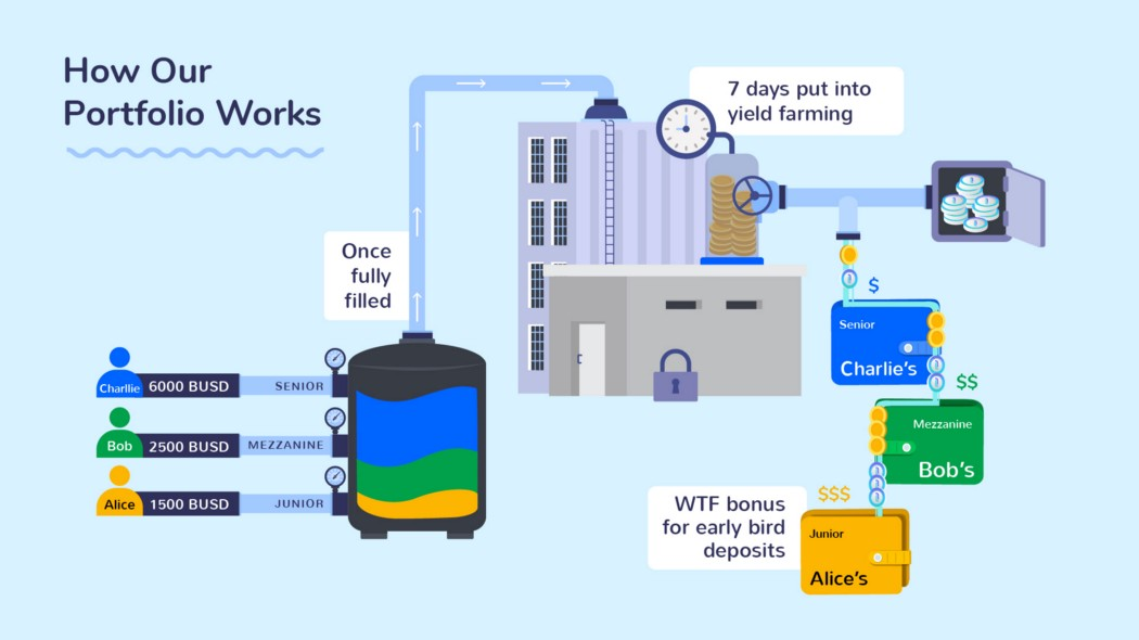 WaterFall DeFi分级产品及代币经济学介绍