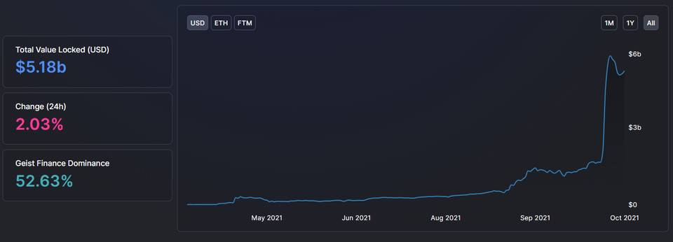 新公链竞赛 Fantom 弯道超车：DeFi 2.0 概念兴起