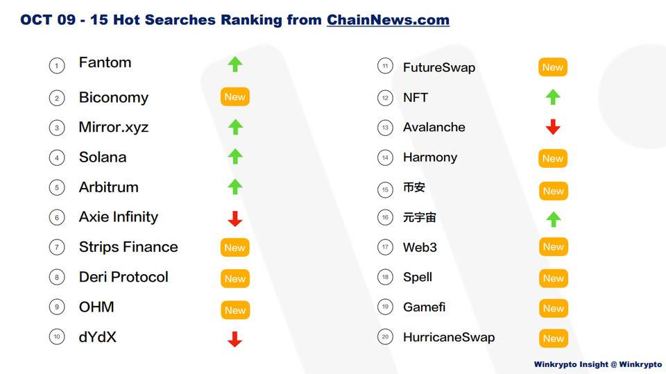 新公链竞赛 Fantom 弯道超车：DeFi 2.0 概念兴起