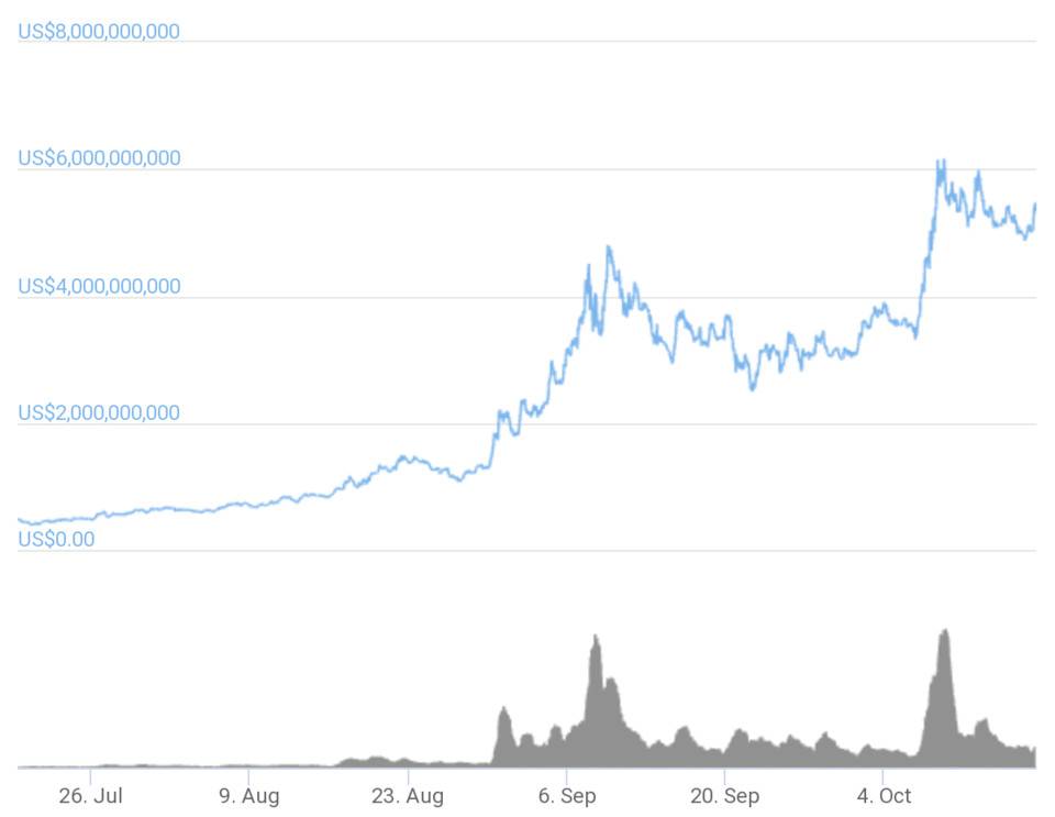 新公链竞赛 Fantom 弯道超车：DeFi 2.0 概念兴起