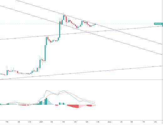 DOGE中期有望逐步走强?