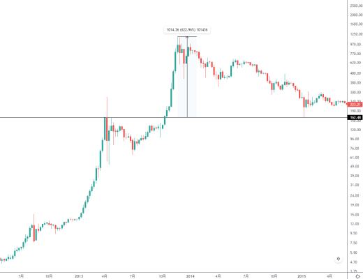 金色趋势丨BTC中继圆弧底 即将新一轮爆发？