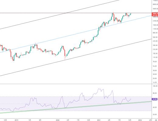金色趋势丨ETH持续酝酿新一轮行情