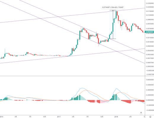 DOGE中期有望逐步走强?