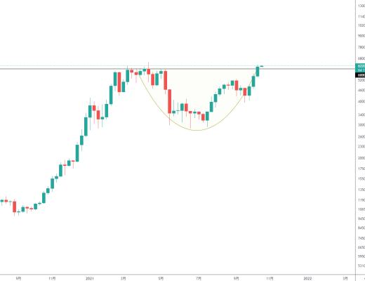 金色趋势丨BTC中继圆弧底 即将新一轮爆发？