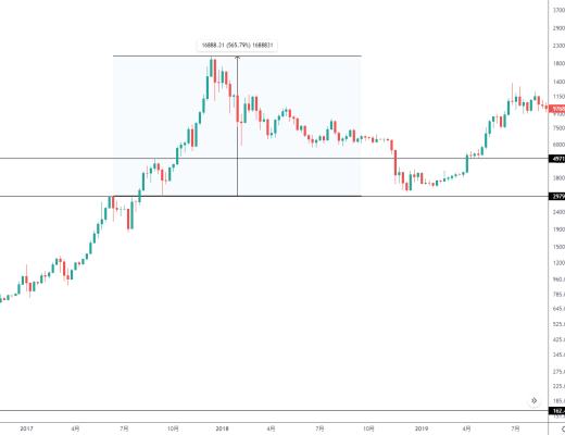 金色趋势丨BTC中继圆弧底 即将新一轮爆发？