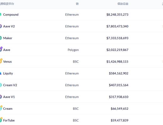 金色DeFi日报 | dYdX总锁仓量接近10亿美元 创历史新高