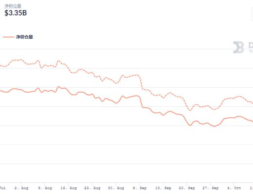 金色DeFi日报 | dYdX总锁仓量接近10亿美元 创历史新高