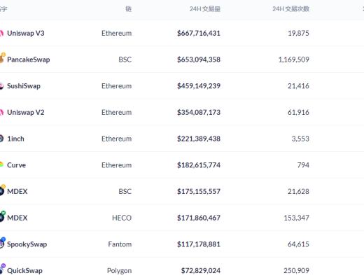 金色DeFi日报 | dYdX总锁仓量接近10亿美元 创历史新高